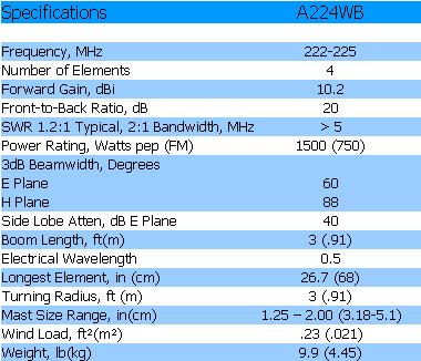 
<br>
<br>Specifications                          A224WB
<br>
<br>Frequency, MHz                          222-225
<br>Number of Elements                         4
<br>Forward Gain, dBi                        10.2
<br>Front to Back Ratio, dB                   20
<br>SWR 1.2:1 Typical,
<br>  2:1 Bandwidth, MHz                      >5
<br>Power Rating, Watts PEP (FM)           1500 (750)
<br>3dB Beamwidth, Degrees
<br>  E Plane                                 60
<br>  H Plane                                 88
<br>Side Lobe Attenuation,
<br>  dB E Plane                              40
<br>Boom Length, ft(m)                      3(.91)
<br>Electrical Wavelength                     0.5
<br>Longest Element, in(cm)                 26.7(68)
<br>Turning Radius, ft(m)                    3(.91)
<br>Mast Size Range, in(cm)            1.25-2.0(3.2-5.1)
<br>Wind Load, ft?(m?)                    0.23(.021)
<br>Weight, lb(kg)                         1.7(.77)
<br>