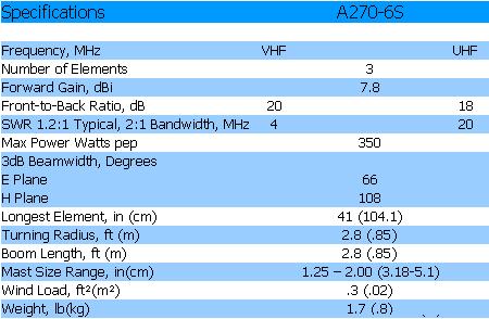 
<br>
<br>Specifications                        A270-6S
<br>
<br>Frequency, MHz                  VHF             UHF
<br>Number of Elements                      3
<br>Forward Gain, dBi                       7.8
<br>Front-to-Back Ratio, dB         20              18
<br>SWR 1.2:1 Typical
<br>    2:1 Bandwidth, MHz          4               20
<br>Max Power Watts PEP                     350
<br>3dB Beam Width, Degrees
<br>        E Plane                         66
<br>        H Plane                         108
<br>Longest Element, in (cm)              41 (104.1)
<br>Turning Radius, ft (m)                 2.8 (.85)
<br>Boom Length, ft (m)                    2.8 (.85)
<br>Mast Size Range, in (cm)       1.25 - 2.00 (3.18-5.1)
<br>Wind Load, ft (m)                    .3 (.02)
<br>Weight, lb (kg)                         1.7 (.8)
<br>