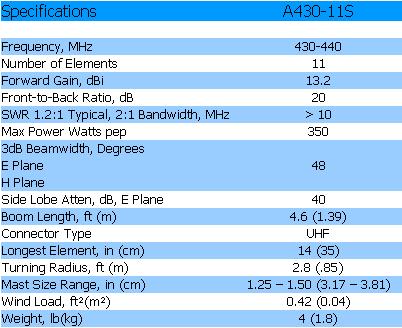 
<br>
<br>Specifications                       A430-11S
<br>
<br>Frequency, MHz                        430-440
<br>Number of Elements                      11
<br>Forward Gain, dBi                      13.2
<br>Front to back Ratio, dB                 20
<br>SWR 1.2:1 Typical
<br>  2:1 Bandwidth, MHz                    >10
<br>Power Rating, Watts PEP                 350
<br>3dB Beamwidth, Degrees
<br>  E Plane                               48
<br>  H Plane
<br>Side Lobe Attenuation,dB E Plane        40
<br>Boom Length, ft(m)                    4.6(1.39)
<br>Connector Type                          UHF
<br>Longest Element, in(cm)               14(35)
<br>Turning Radius, ft(m)                2.8(.85)
<br>Mast Size Range, in(cm)         1.25-1.5(3.2-3.8)
<br>Wind Load, ft(m)                  0.42(0.04)
<br>Weight, lb(kg)                        4(1.8)
<br>