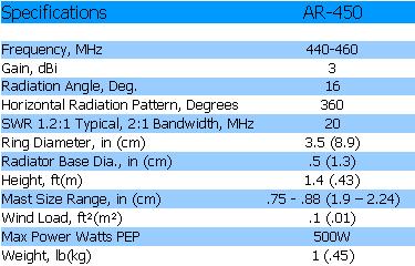 
<br>Specifications                          AR-450
<br>
<br>Frequency, MHz                          440-460
<br>Gain, dBi                               3
<br>Radiation Angle, Deg                    16
<br>Horizontal Radiation Pattern, Deg       360
<br>SWR 1.2:1 Typical, 2:1 Bandwidth, MHz   20
<br>Ring Diameter, in(cm)                   3.5(8.9)
<br>Radiator Base Dia, in(cm)               .5(1.3)
<br>Height, ft(m)                           1.4(.43)
<br>Mast Size Range, in                     .75-.88
<br>Wind Load, ft(m)                      .1(.01)
<br>Max Power Watts PEP                     500W
<br>Weight, lb(kg)                          1(.45)
<br>