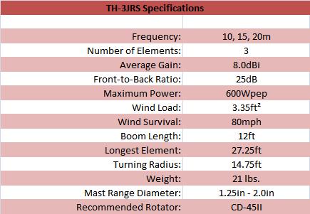 
<br>
<br>Specifications                          TH-3JRS
<br>
<br>Frequency                               10,15,20m
<br>Number of Elements                      3
<br>Average Gain, dBi                       8.0
<br>Front to Back Ratio, dB                 25
<br>Max Power, Watts PEP                    600
<br>Wind Load, sq. ft. area                 3.35 sq. ft.
<br>Wind Survival, mph                      80mph
<br>Boom Length, ft                         12
<br>Longest Element, ft                     27.25
<br>Turning Radius, ft                      14.75
<br>Weight, lb                              21
<br>Mast Range Diameter, in                 1.25 - 2.0
<br>Recommended Rotator                     CD45II
<br>