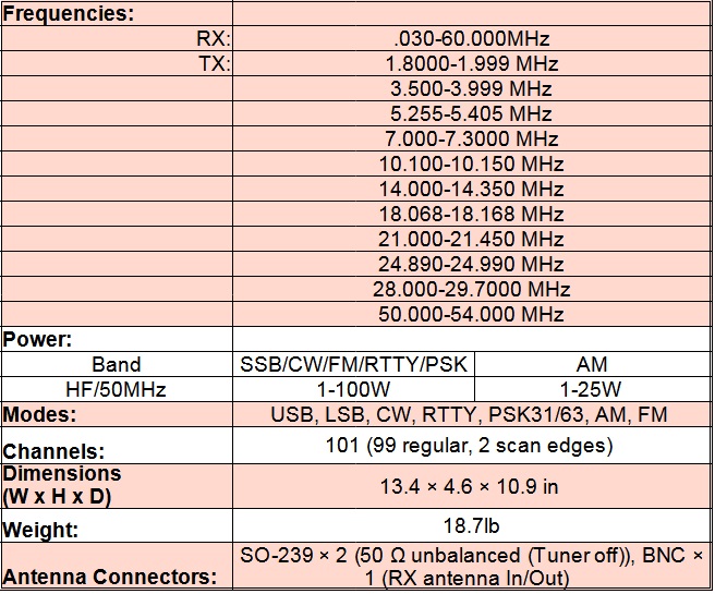 
<br>Frequencies:
<br>RX:     .030-60.000MHz
<br>TX:     1.8000-1.999 MHz
<br>        3.500-3.999 MHz
<br>        5.255-5.405 MHz
<br>        7.000-7.3000 MHz
<br>        10.100-10.150 MHz
<br>        14.000-14.350 MHz
<br>        18.068-18.168 MHz
<br>        21.000-21.450 MHz
<br>        24.890-24.990 MHz
<br>        28.000-29.7000 MHz
<br>        50.000-54.000 MHz
<br>Power:
<br>        Band          SSB/CW/FM/RTTY/PSK        AM
<br>        HF/50MHz      1-100W                    1-25W
<br>Modes:                USB, LSB, CW, RTTY, PSK31/63, AM, FM
<br>Channels:             101 (99 regular, 2 scan edges)
<br>Dimensions            13.4 x 4.6 x 10.9 in
<br>Weight:               18.7lb
<br>Antenna Connectors:   SO-239 x 2 (50 � unbalanced (Tuner off)), BNC x 1 (RX antenna In/Out)
<br>