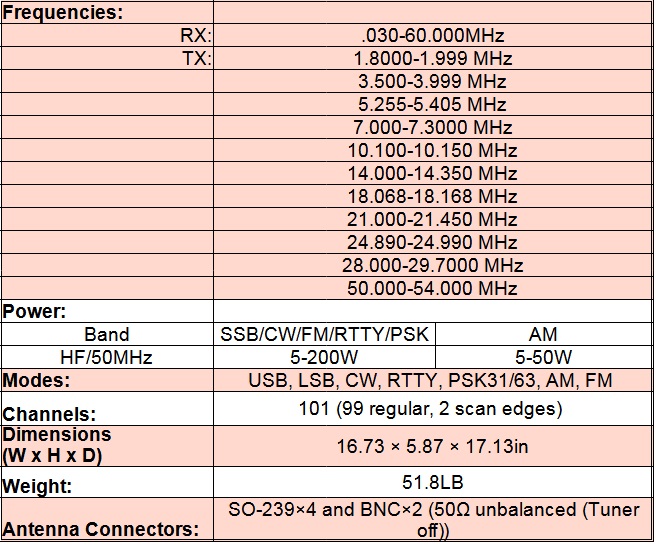 
<br>Frequencies:
<br>RX:     .030-60.000MHz
<br>TX:     1.8000-1.999 MHz
<br>        3.500-3.999 MHz
<br>        5.255-5.405 MHz
<br>        7.000-7.3000 MHz
<br>        10.100-10.150 MHz
<br>        14.000-14.350 MHz
<br>        18.068-18.168 MHz
<br>        21.000-21.450 MHz
<br>        24.890-24.990 MHz
<br>        28.000-29.7000 MHz
<br>        50.000-54.000 MHz
<br>
<br>Power:
<br>      Band             SSB/CW/FM/RTTY/PSK       AM
<br>      HF/50MHz          5-200W                 5-50W
<br>Modes:                  USB, LSB, CW, RTTY, PSK31/63, AM, FM
<br>Channels:               101 (99 regular, 2 scan edges)
<br>Dimensions              16.73 x 5.87 x 17.13in
<br>Weight:                 51.8lb
<br>Antenna Connectors:     SO-239x4 and BNCx2 (50� unbalanced (Tuner off))
<br>