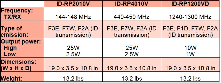 
<br>                ID-RP2010V             ID-RP4010V            ID-RP1200VD
<br>Frequency:      144-148 MHz            440-450 MHz           1240-1300 MHz
<br>Mode:           F3E, F7W, F2A          F3E, F7W, F2A         F3E, F1D, F7W, F2A
<br>Output power:
<br>    High:       25W                    25W                   10W
<br>    Low:        2.5W                   2.5W                  1W
<br>Dimensions:     19 x 3.5 x 10.8in      19 x 3.5 x 10.8in     19 x 3.5 x 10.8in
<br>Weight:         13.2 lbs               13.2 lbs              13.2 lbs
<br>