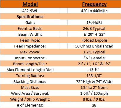 
<br>SPECIFICATIONS
<br>
<br>Frequency range                 420 to 440MHz
<br>Gain                            17.3dBd
<br>Front to Back                   24dB
<br>Beamwidth                       E=20, H=22
<br>Stacking Distance               70in. Wide, 67in. High
<br>Feed Impedance/Connector        50 OHMS / 'N' Female
<br>VSWR                            1.2:1 or better, 425 to 436
<br>Power Handling                  1kW
<br>Driven Element                  Folded Dipole, Mod
<br>Element / Type                  28 / 3/16in. Alum Rod / T
<br>Boom length and diameter        21 FT. (252in.)
<br>Mast Requirement                1 in. to 2-1/8 in. dia
<br>Wind Area                       1.6 SQ. FT.
<br>Wind Area / Survival            100mph
<br>Weight / ShipWt.                7.5 LBS, 10 LBS
<br>