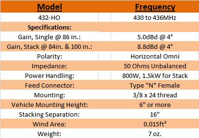 
<br><b>Specifications</b>
<br>
<br>Frequency Range:                430 - 436MHz
<br>Gain, Typical @ 84in.:          5.0dBd @ 4deg.
<br>Gain, 2 Stack @ 84 & 117in.:    8.8dBd @ 4deg.
<br>Polarity:                       Horizontal Omni
<br>Impedance:                      50 Ohms, Unbalanced
<br>Power Handling:                 800W, 1.5kW for Stack
<br>Feed Connector:                 Type 'N' Female
<br>Mounting:                       3/8 x 24 thread
<br>Vehicle Mounting Height:        6in. or more
<br>Stacking Separation:            16 in.
<br>Wind Area:                      0.015 ft
<br>Weight:                         7 oz.
<br>