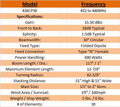 
<br>SPECIFICATIONS
<br>
<br>Frequency range                 432-440 MHz
<br>Gain                            14.15 dBdc
<br>Beamwidth                       30 Degrees
<br>Polarity Circular               RHC or LHC
<br>Front to back                   22dB Typical
<br>Ellipticity                     1.5 dB Typical
<br>VSWR                            1.6:1 Max
<br>Feed impedance                  50 W , Unbalanced
<br>Stacking Distance               51 inches
<br>Connector                       'N' Female
<br>Power Handling                  600 Watts
<br>Parasitic Elements              28, 3/16 in. Rod
<br>Boom Length                     117 in.
<br>Wind Area                       1 sq ft.
<br>Mast Size                       1 - 2 Inch
<br>Weight / ShipWt.                5 lbs / 7 lbs UPS
<br>