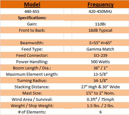 
<br>SPECIFICATIONS
<br>
<br>Frequency range                 420 to 450 MHz
<br>Gain                            8.86dBd / 11dBi
<br>Front to back, Typical          18dB
<br>Impedance                       50 Ohms nom
<br>VSWR                            1.5:1 max
<br>Connector                       SO-239
<br>Power Handling                  500 watts
<br>Mounting / Polarity             Rear / Vertical or Horizontal
<br>Boom length / Dia.              36 inches / 1 inch
<br>Driven Element                  Gamma Match Feed
<br>Element type / mounting         Rod aluminum 3/16 in. dia. / insulated
<br>Wind Area                       0.3 sq. ft.
<br>Weight / ShipWt.                3 lbs / 4 lbs. / UPS
<br>