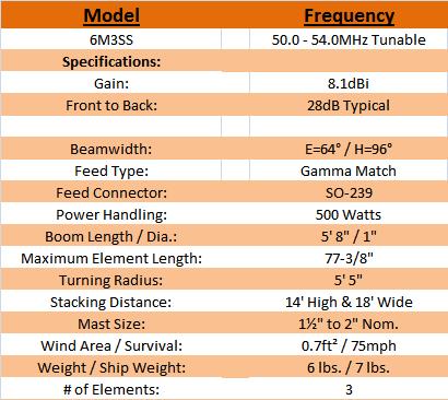 
<br>SPECIFICATIONS
<br>
<br>Frequency range                 50.0-54.0 MHz (In segments)
<br>Gain                            6.06dBd / 8.2dBi
<br>Front to back, Typical          28dB
<br>Impedance                       50 Ohms nom
<br>VSWR                            1.5:1 max
<br>Connector                       SO-239
<br>Power Handling                  500 watts
<br>Mounting / Polarity             Rear / Vertical or Horizontal
<br>Boom length / Dia.              69