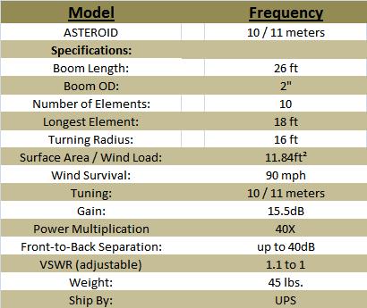 
<br>SPECIFICATIONS
<br>
<br>Boom Length:                    26 ft
<br>Boom OD:                        2 in.
<br>Number of Elements:             10
<br>Longest Element:                18 ft
<br>Turning Radius:                 16 ft
<br>Surface Area/Wind Load:         11.84ft
<br>Wind Survival:                  90 mph
<br>Tuning:                         10 / 11 meters
<br>Gain:                           15.5dB
<br>Power Multiplication:           40X
<br>Front-to-Back Separation:       up to 40dB
<br>VSWR (adjustable):              1.1 to 1
<br>Weight:                         45 lbs.
<br>Ship By:                        UPS
<br>