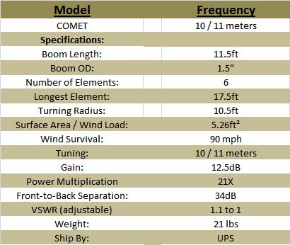 
<br>SPECIFICATIONS
<br>
<br>Boom Length:                    11.5 ft
<br>Boom OD:                        1.5 in.
<br>Number of Elements:             6
<br>Longest Element:                17.5 ft
<br>Turning Radius:                 10.5 ft
<br>Surface Area/Wind Load:         5.26ft
<br>Wind Survival:                  90 mph
<br>Tuning:                         10 / 11 meters
<br>Gain:                           12.5dB
<br>Power Multiplication:           21X
<br>Front-to-Back Separation:       34dB
<br>VSWR (adjustable):              1.1 to 1
<br>Weight:                         21 lbs.
<br>Ship By:                        UPS
<br>