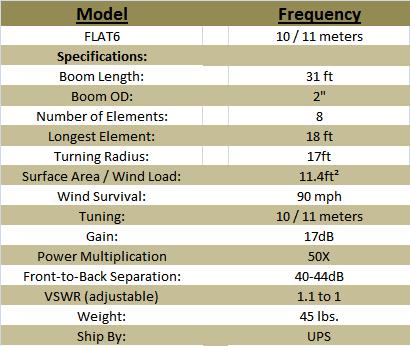 
<br>SPECIFICATIONS
<br>
<br>Boom Length:                    31 ft
<br>Boom OD:                        2 in.
<br>Number of Elements:             8
<br>Longest Element:                18 ft
<br>Turning Radius:                 17 ft
<br>Surface Area/Wind Load:         11.4ft
<br>Wind Survival:                  90 mph
<br>Tuning:                         10 / 11 meters
<br>Gain:                           17dB
<br>Power Multiplication:           50X
<br>Front-to-Back Separation:       40-44dB
<br>VSWR (adjustable):              1.1 to 1
<br>Weight:                         45 lbs.
<br>Ship By:                        UPS
<br>