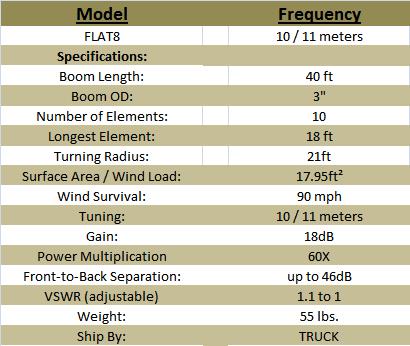 
<br>
<br>Vertical-Hortizontal Beams for CB        Flat8
<br>Boom Length (aprx. ft)                     40 ft.
<br>Boom OD (inches)                            3 in.
<br>Number of Elements                         10
<br>Longest Radius (feet)                      18 ft.
<br>Turn Radius (feet)                         21 ft.
<br>Surface Radius (sq. ft.)                 10.5 ft
<br>Wind Survival (mph)                        90 mph
<br>Tuning (Meters)                            11 meters
<br>Gain (db)                                  18 dB
<br>Power Multiplication                      60x
<br>Frnt-to-Back Sep. (db)               up to 46 dB
<br>VSWR (adjustable)                       1.1-1
<br>Weight (lbs)                               55 lbs.
<br>Ship by:                                  UPS
<br>