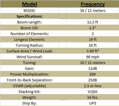 
<br>Maximum Beams                                   M103C
<br>Boom Length (ft)                                11.5
<br>Boom OD (inches)                                 1.5
<br>Number of Elements                                 3
<br>Longest Elements (ft)                             19
<br>Turn Radius (ft)                                  10
<br>Surface Radius (sq. ft.)                         4.5
<br>Wind Survival (mph)                               90
<br>Tuning (Meters)                                10-11
<br>Gain (db)                                         11
<br>Power Multiplication                             20x
<br>Frnt-to-Back Sep. (db)                            25
<br>VSWR (adjustable)                           1.5 or <
<br>Weight (lbs)                                      14
<br>Ship by:                                         ups
<br>